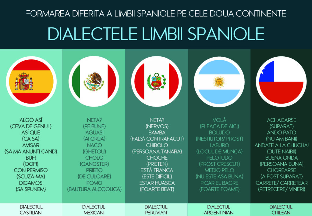 formarea diferita a limbii spaniole pe cele doua continente